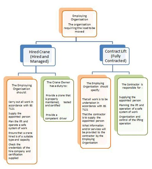 The Difference between CPA Contract Lift terms and CPA Crane Hire Terms